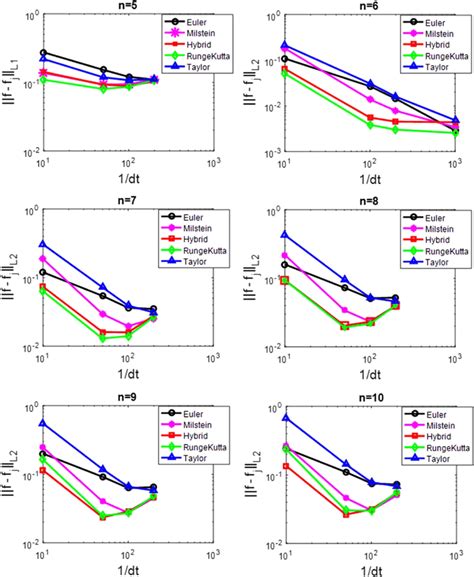 Convergence graphs of all algorithms for, n = 5, 6, 7, 8, 9, 10. Here f... | Download Scientific ...