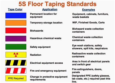 Lean Laboratory: 5S for the Laboratory