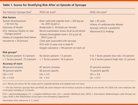 Risk Stratification of Patients Presenting with Syncope | AAFP