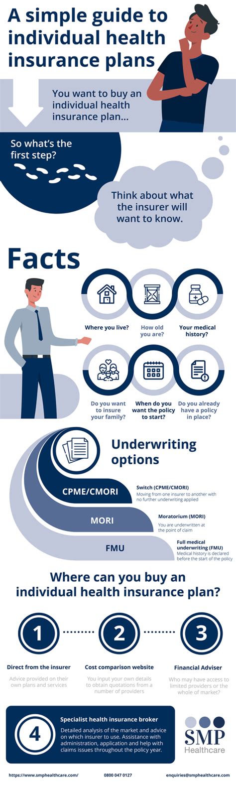 Powerful infographic for individual health insurance. - SMP Healthcare Insurance Brokers