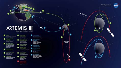 Artemis Mission Phases - Explore Deep Space