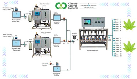 Can an Automated Fertigation Control System Help my Marijuana Crop?