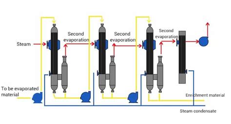 Types of Evaporator and Their Applications [with Pictures ...