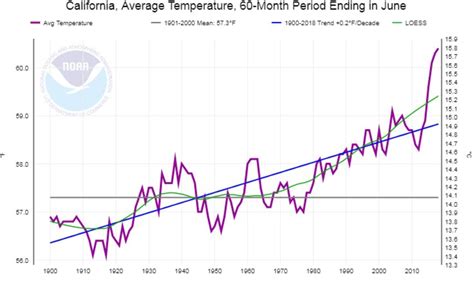 california-temperature-trends | Ojai Hub