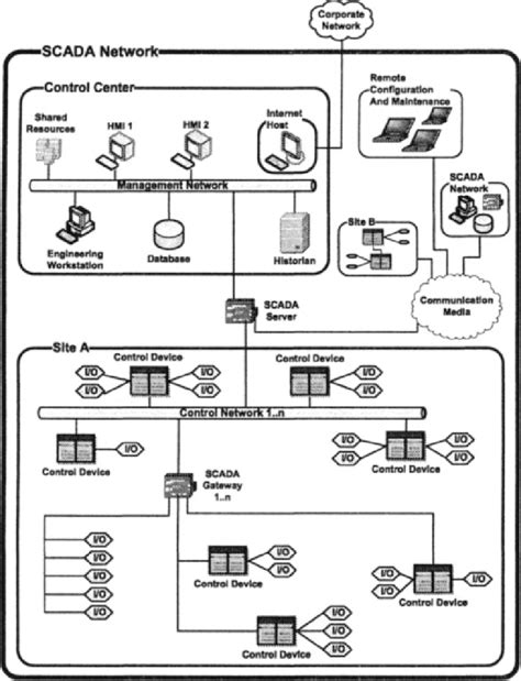 Generic SCADA network architecture. | Download Scientific Diagram