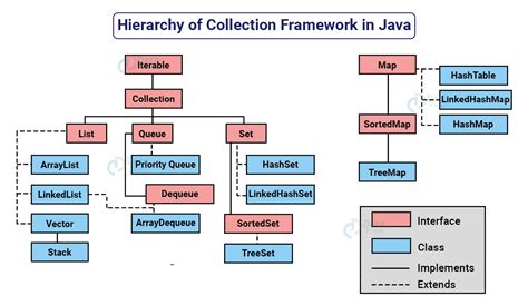 What Are The Main Benefits Of Collection Framework In Java | Webframes.org