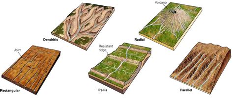 Types of Drainage Patterns