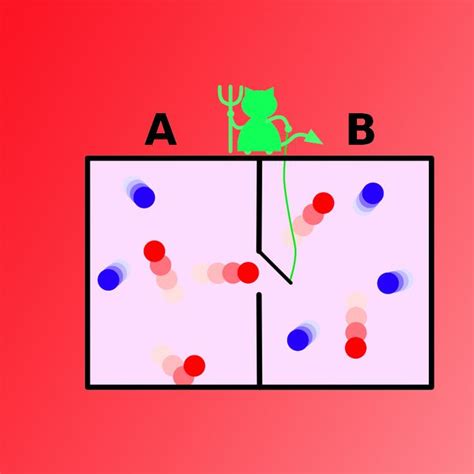 Maxwell's Demon - Newton's Second Law of Thermodynamics