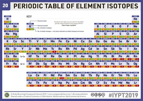 Periodic Table Of Elements Isotopes 2024 - Periodic Table Printable