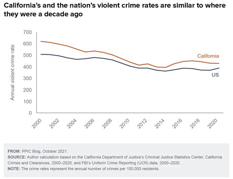 Violent Crime Statistics By Country