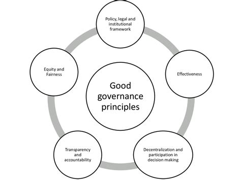 -the five principles of good governance adopted in the Project Source:... | Download Scientific ...