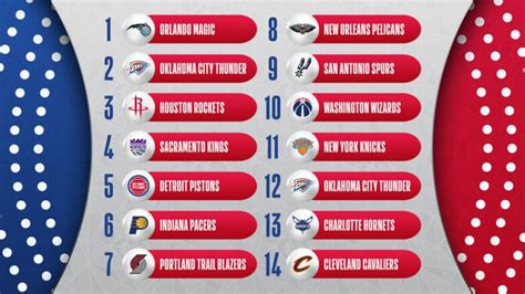 NBA Draft Lottery: Odds, history and how it works | NBA.com