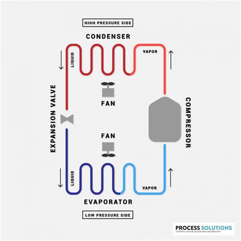 Refrigeration Cycle P-v Diagram