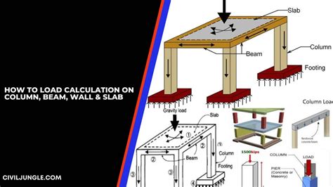 How to Load Calculation on Column?