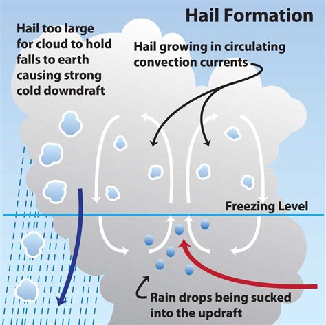 Outback Roofing Roof Rants: Ever Wonder Exactly How Hail is Made?