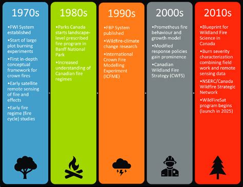 Timeline of some key developments in Canadian wildland fire science by... | Download Scientific ...