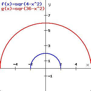 Semi-Circles as Functions