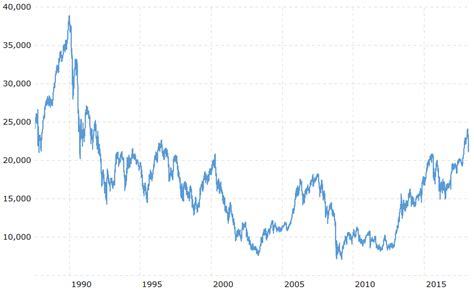 Nikkei_chart_1990-2018 - Begin To Invest