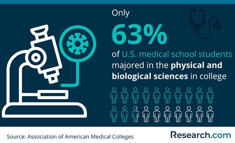 15 Easiest Medical Schools to Get Into in 2024 by GPA, MCAT & Acceptance Rate | Research.com