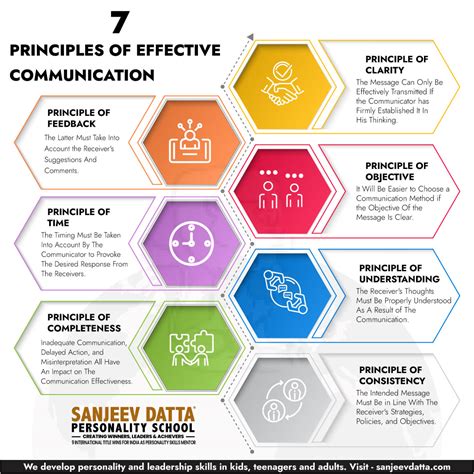 13 Essential Characteristics of Good Communication