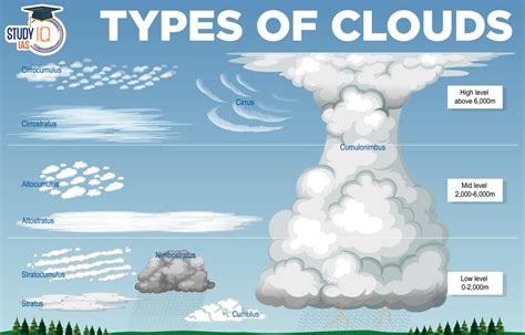 Different Types of Clouds, Importance, Classifications, Diagram