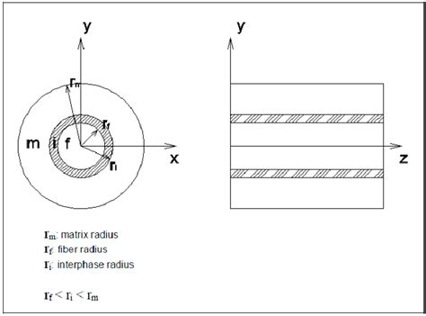 Cross-sectional area and the three phase cylinder model | Download ...