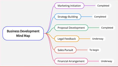 Business Mind Map: Creating Steps and Best Examples (2023)