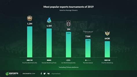 The LoL World Championship was the most popular esports tournament of ...