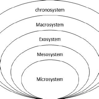 Bronfenbrenner’s Ecological System Levels | Download Scientific Diagram