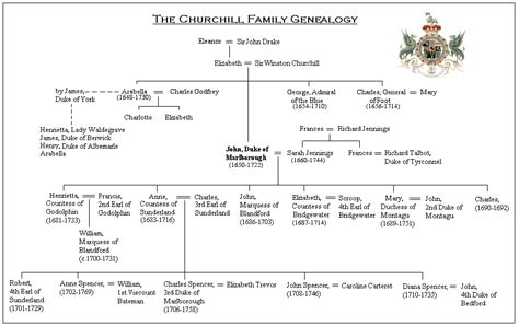 Churchill Family Tree: From Winston to the Duke of Marlborough - History