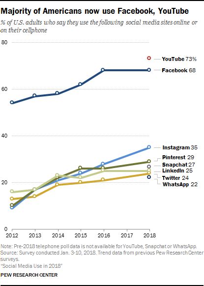 Social Media Use 2018: Demographics and Statistics | Pew Research Center