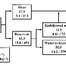 Summary of water, orthophosphate ion and silicate ion uxes between ...