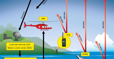 Aircraft systems: Emergency Locator Transmitter (ELT)