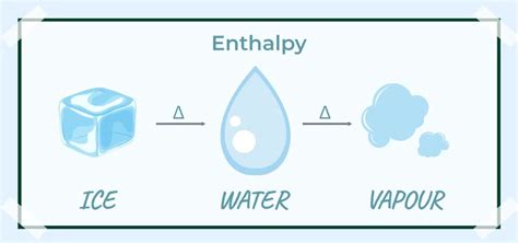 What is Enthalpy? Definition, Formula, Equation, Unit, Endothermic & Exothermic Reaction - Kunduz