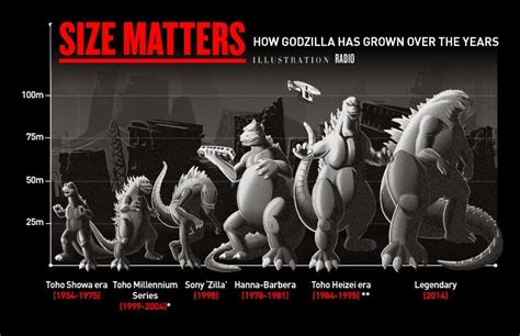 Godzilla Chart