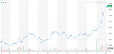 Dicerna Pharmaceuticals: A Solid Pick For 2020 (NYSE:NVO) | Seeking Alpha