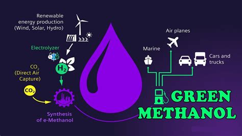 Green Methanol | What is Green Methanol ? | Green Methanol #upsc # ...