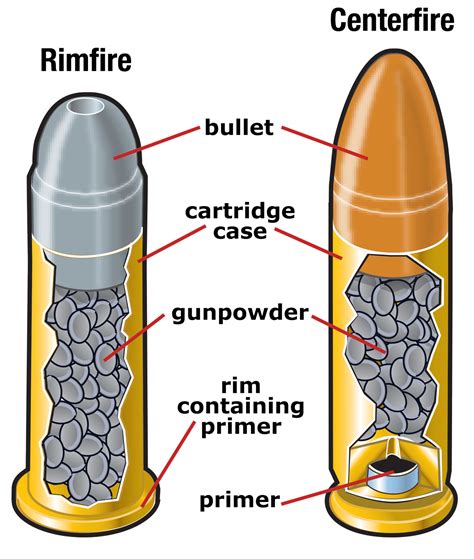 Anatomy Of A Pistol Cartridge