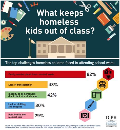 Infographic: What keeps homeless kids out of class? | Homeless children, Homelessness awareness ...