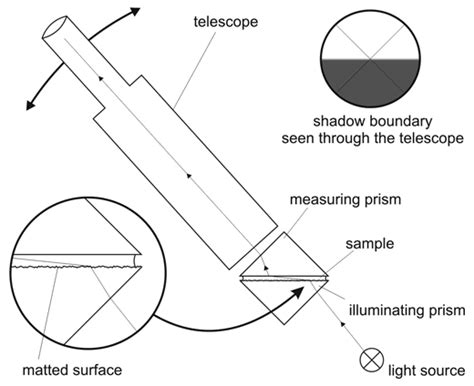 crtitical angle refractometer