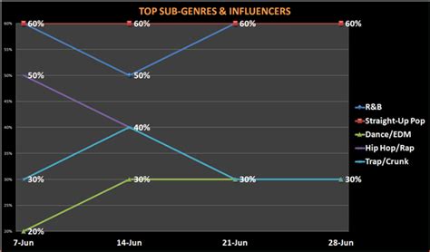 Hit Songs Deconstructed Music Charts - Month In Review - Hit Songs ...