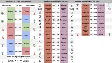 Best Pokémon Scarlet & Violet Trade Codes (and how to use them)