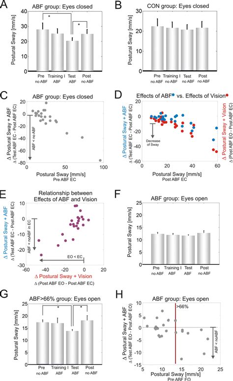 (A) Postural sway during Romberg stance in the ABF group in the eyes... | Download Scientific ...