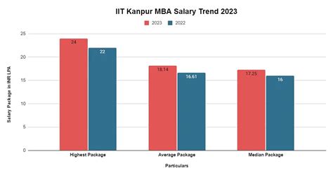 IIT Kanpur Placements 2024: Highest & Average Salary Package, Top Companies