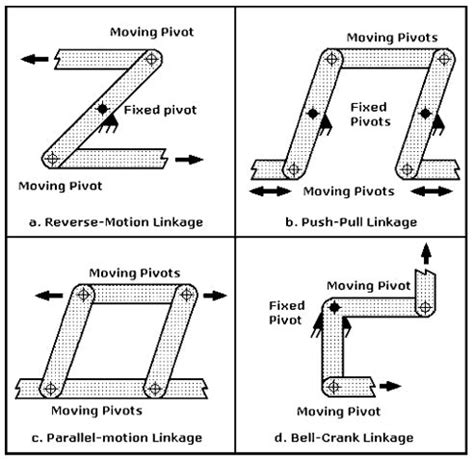 Different types of linkages