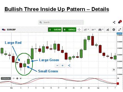 Bullish Three Inside Up | Understanding Candlestick patterns