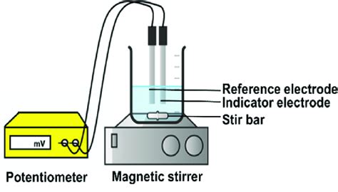 Potentiometry Titration: Principles, Applications, and Techniques - PharmaSciences