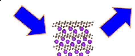 Potassium-ion battery competition for lithium-ion in near future.