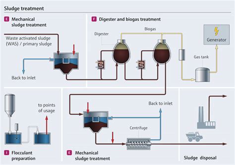 Sludge treatment and disposal in wastewater treatment | Endress+Hauser