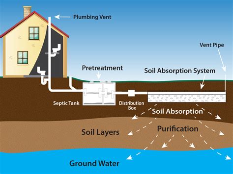 Septic Tank Plumbing Diagram